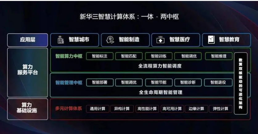 新华三入选“EDCC”,企业智慧运营推进中心成员单位