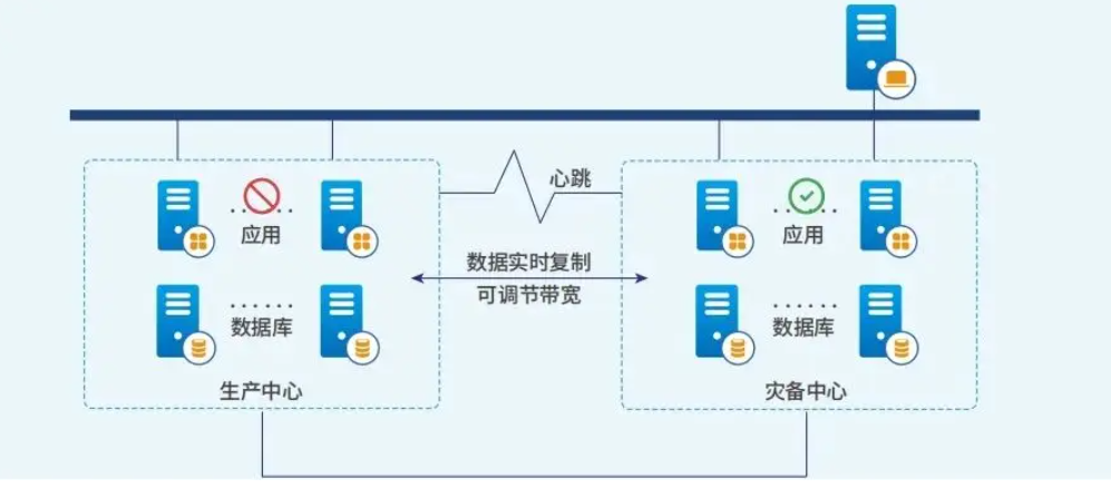 英方容灾高可用！一个字，稳