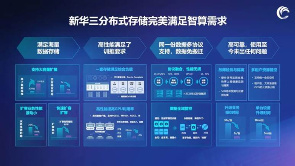 引入新华三分布式存储解决方案以应对数智时代下百模千态的发展需求