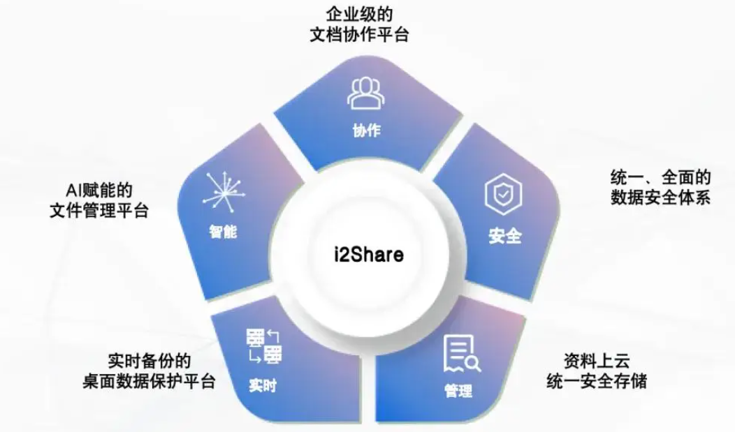 智能协作 × 持续防护：i2Share全面释放企业知识管理潜能