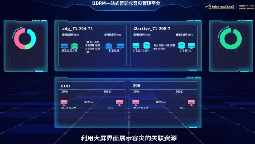 i2DRM容灾管理平台大幅提升了容灾管理的智能化水平