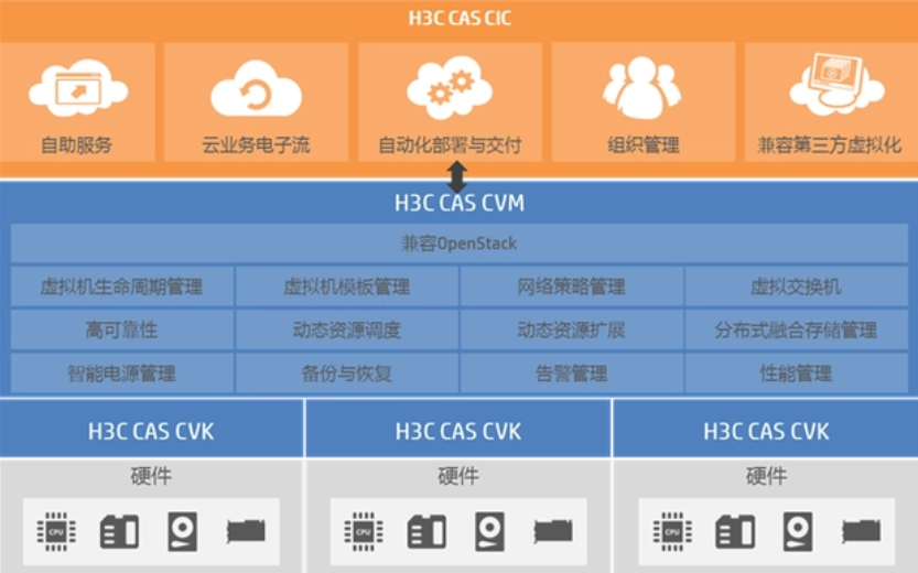 如何平衡性能与存储资源的利用率，成为行业客户评估虚拟化产品的重要标准之一