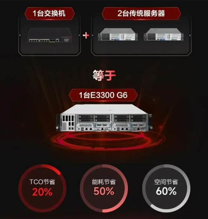 新华三边缘服务器通过2024首批“边缘计算标准件计划”在技术创新上的又一次突破