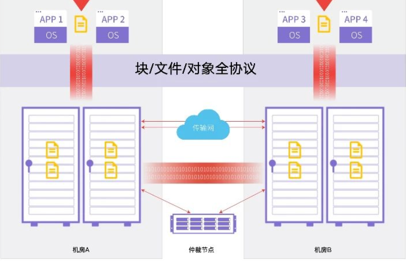 以“数据常青”为使命的星辰天合，将继续在软件定义存储领域推动创新