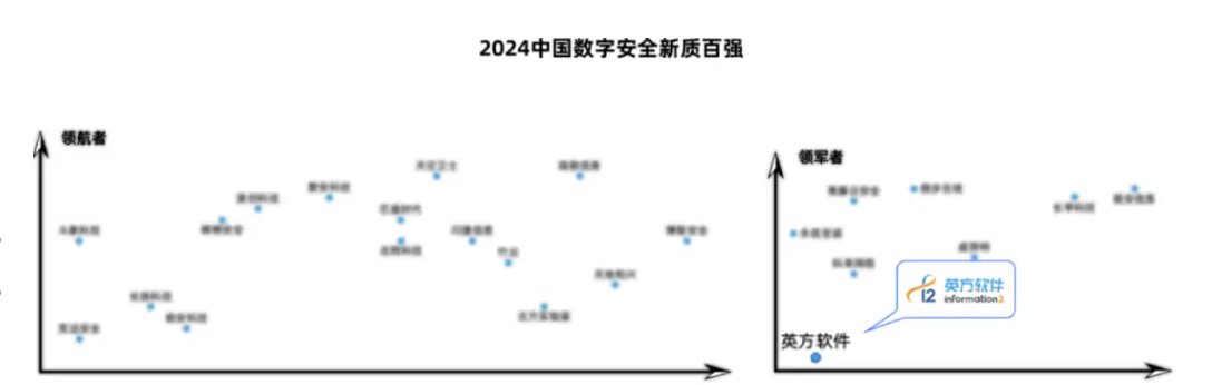 英方软件凭借卓越的技术实力和行业影响力，跻身“领军者”梯队！
