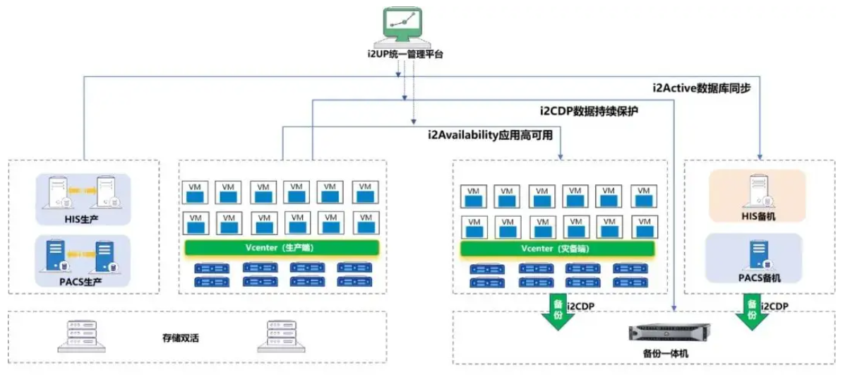“云-端-灾”三重保障，英方医院灾备方案再上新台阶