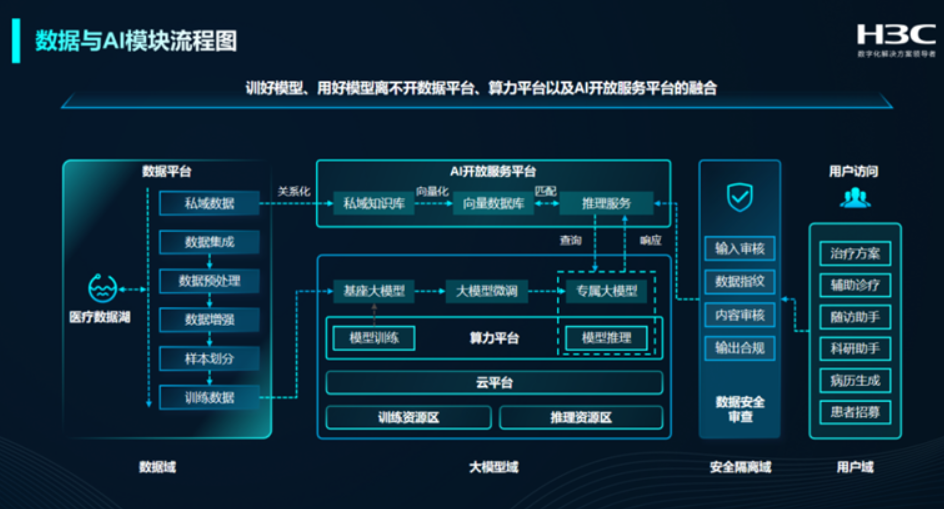 新华三医疗AI智算方案 智能引擎驱动业务变革