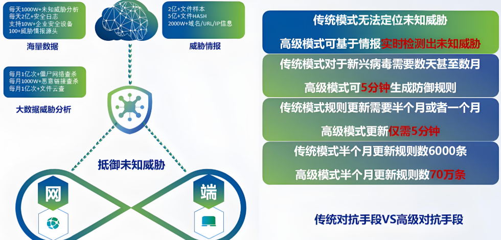 360推出基于安全大模型赋能的勒索病毒防护解决方案