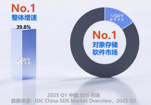 AI需求驱动，XSKY领跑SDS市场，蝉联对象软件第一