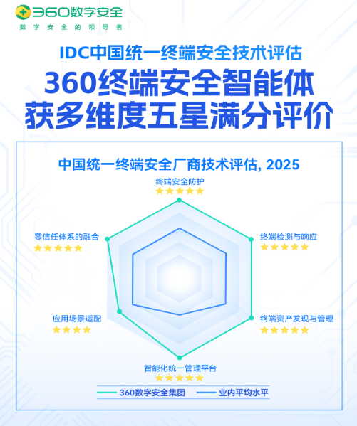 360终端安全智能体获多维度五星满分评价领跑行业